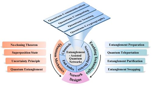 糾纏輔助的量子網(wǎng)絡(luò) 原理、技術(shù)、發(fā)展與挑戰(zhàn)